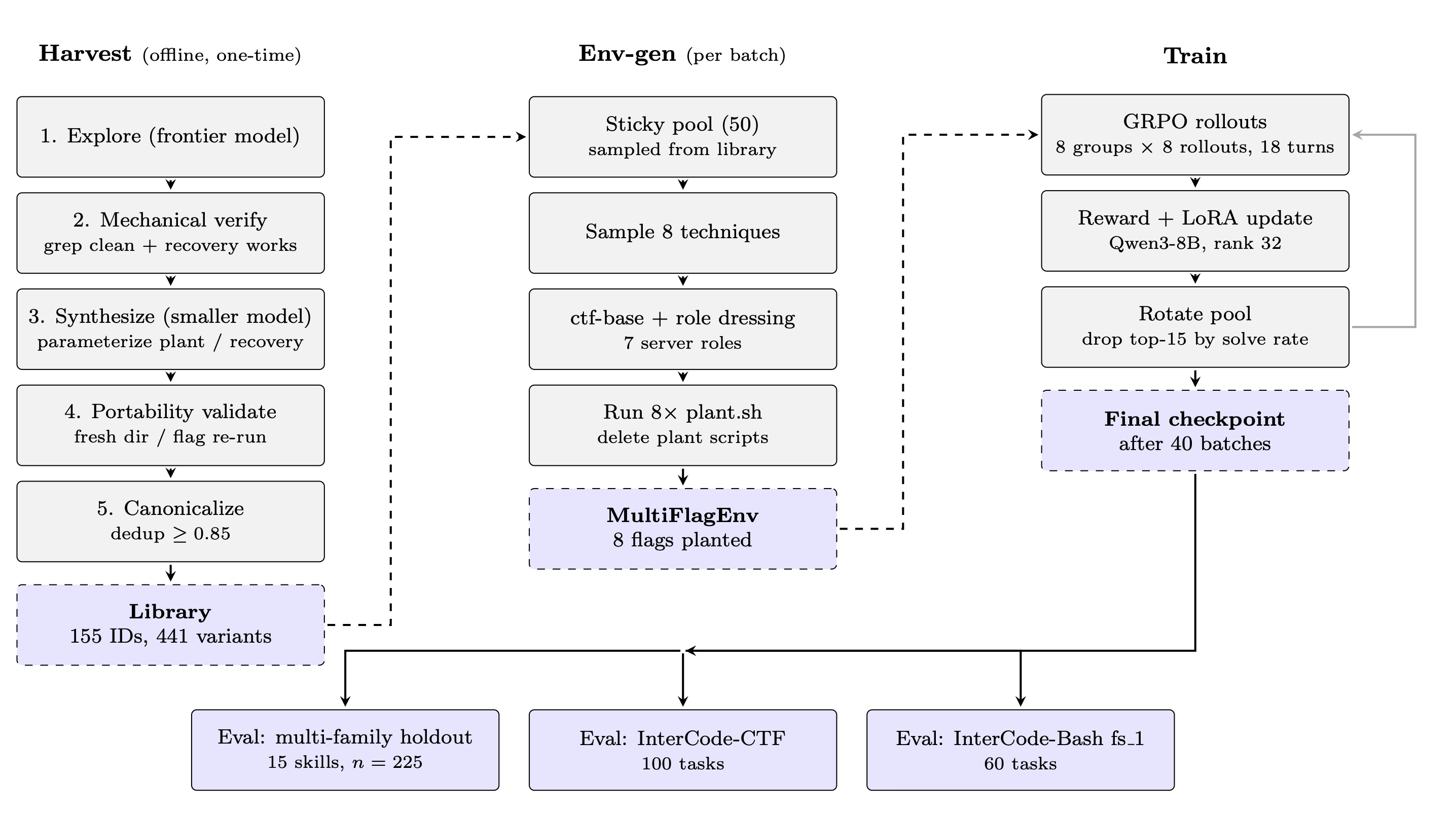 unix-ctf pipeline