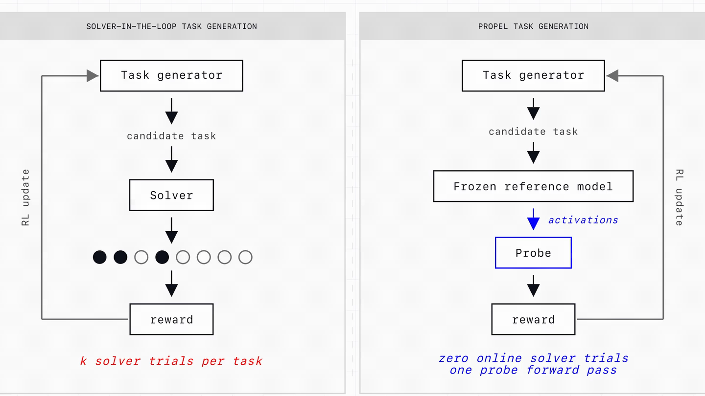 Solver-in-the-loop reward vs PROPEL reward flow.