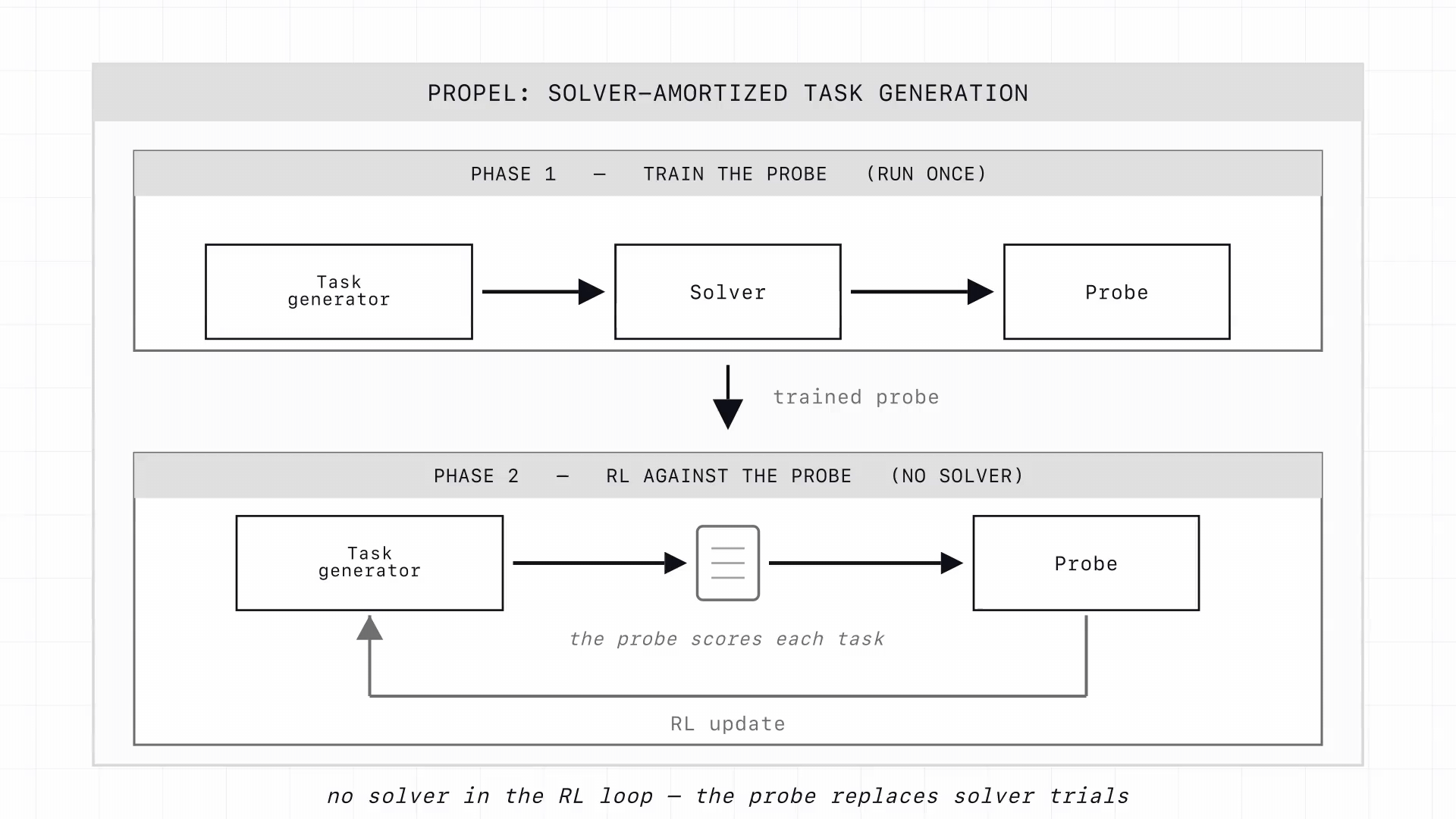 The two phases of PROPEL: train the probe once on solver-labeled tasks, then run generator RL against the probe with no solver.