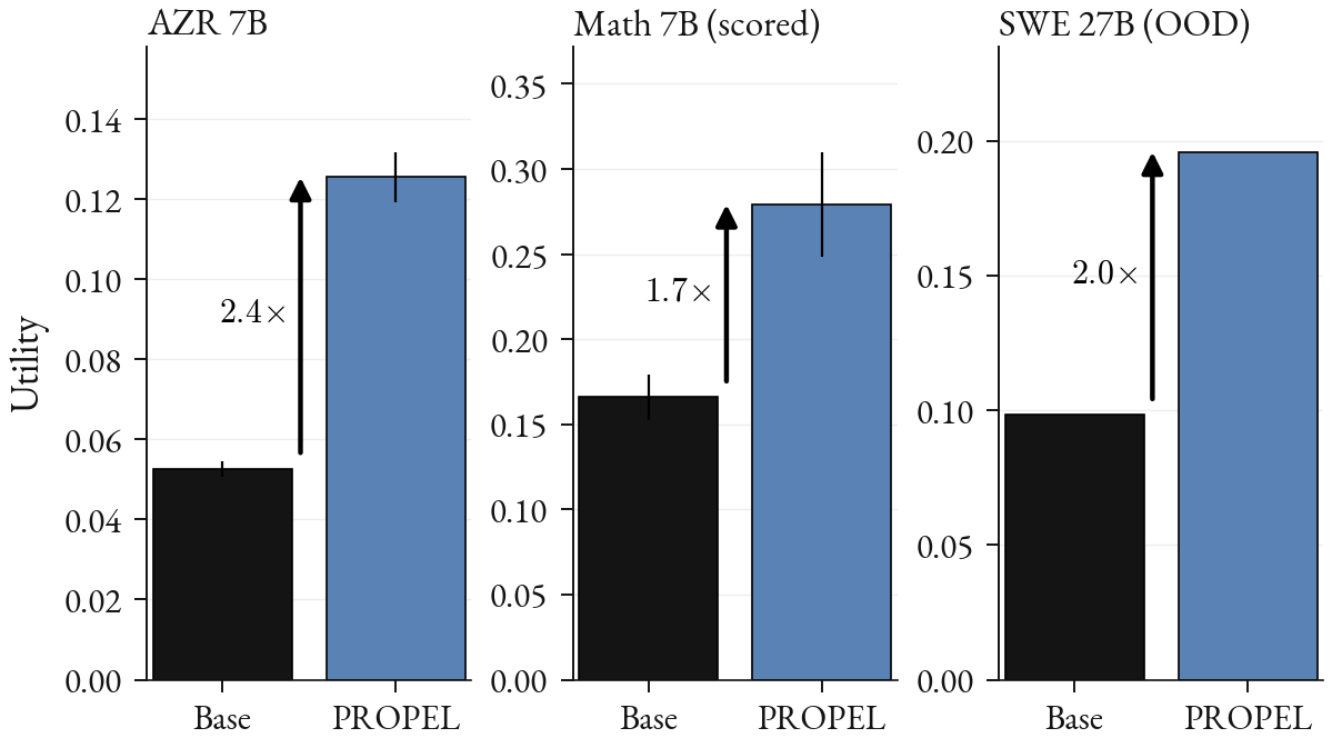 Frontier-band utility across AZR 7B, Math 7B, and SWE 27B OOD: base vs PROPEL.