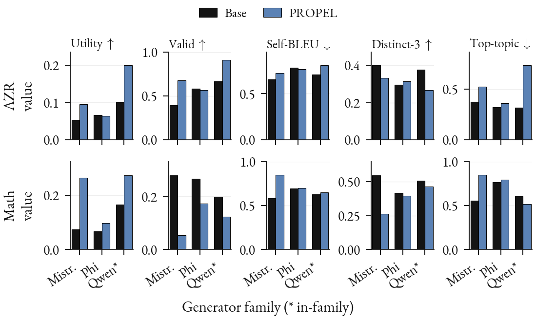 Cross-family transfer: base vs PROPEL across Mistral, Phi, and in-family Qwen, on AZR (top) and math (bottom), across utility, validity, Self-BLEU, Distinct-3, and top-topic concentration.