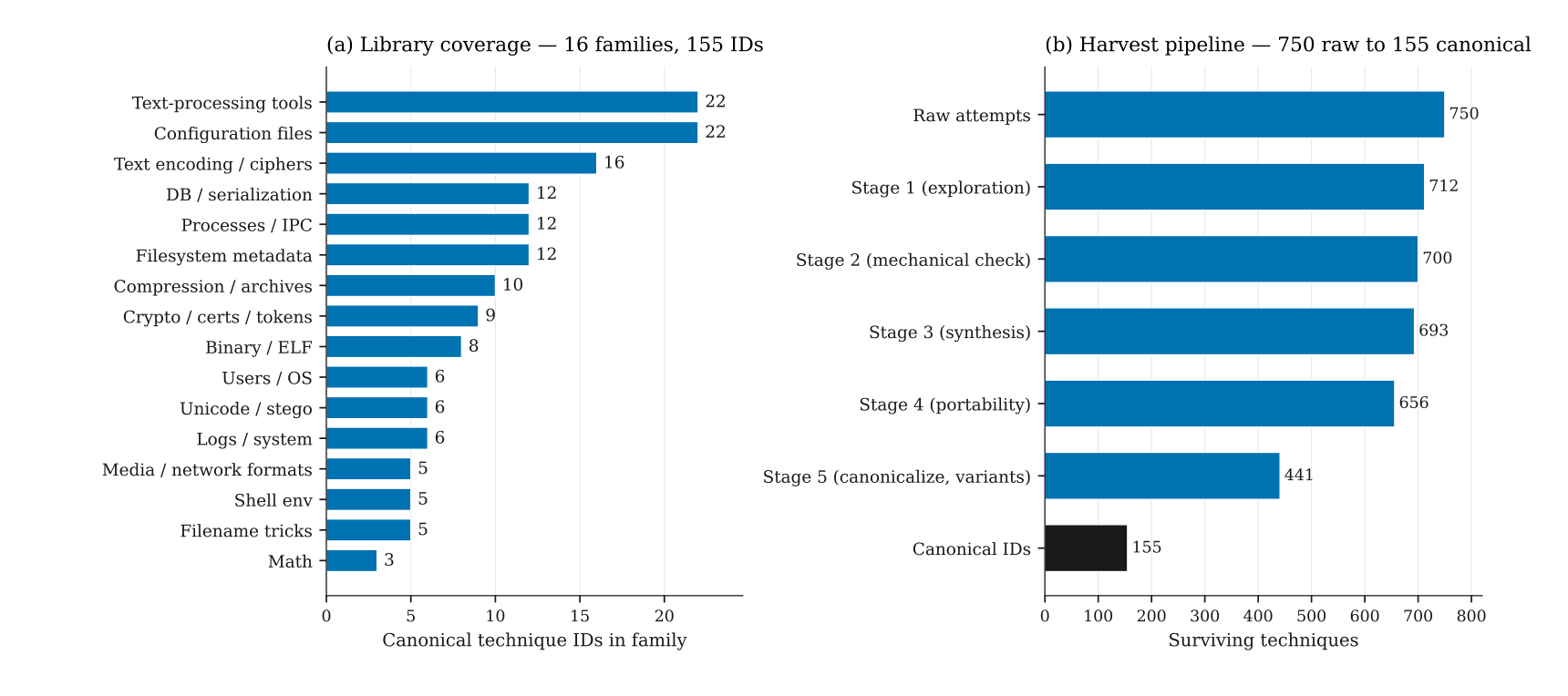 unix-ctf technique library and harvest funnel