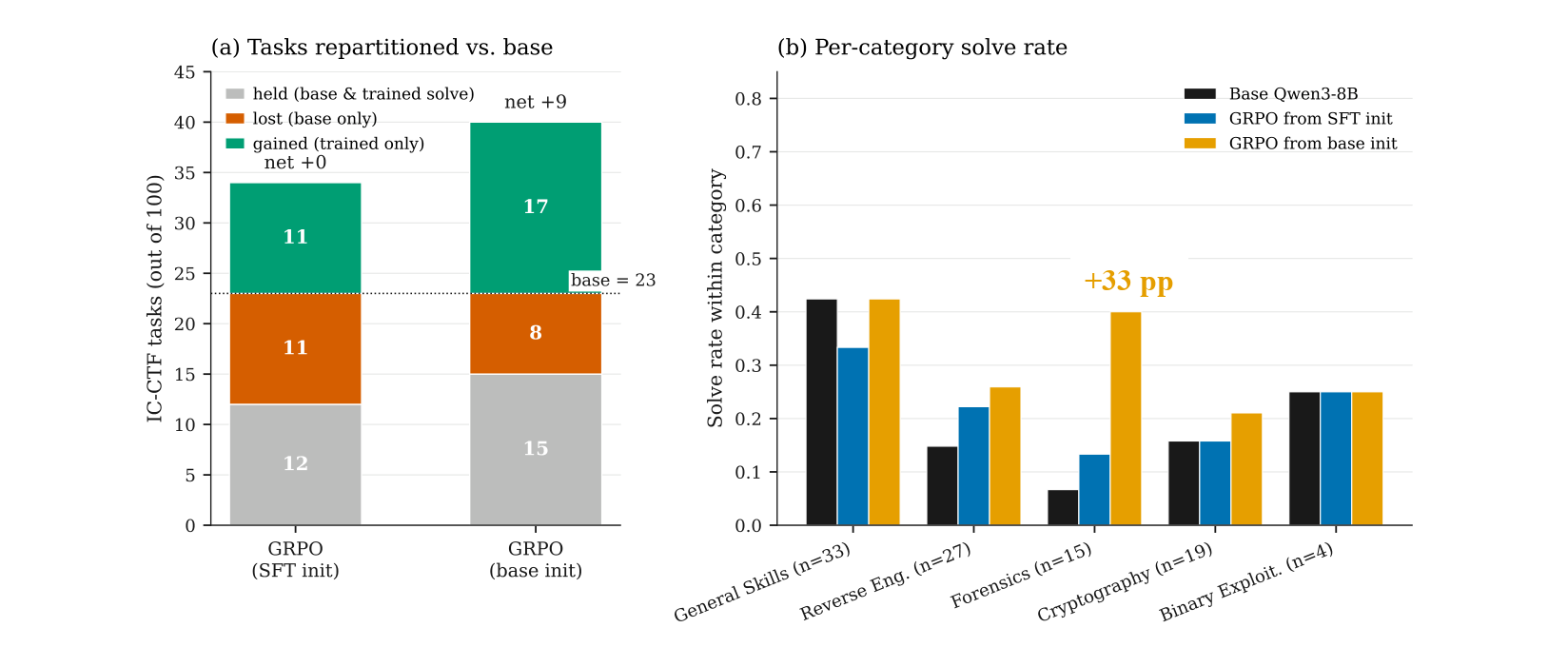 InterCode-CTF capability redistribution