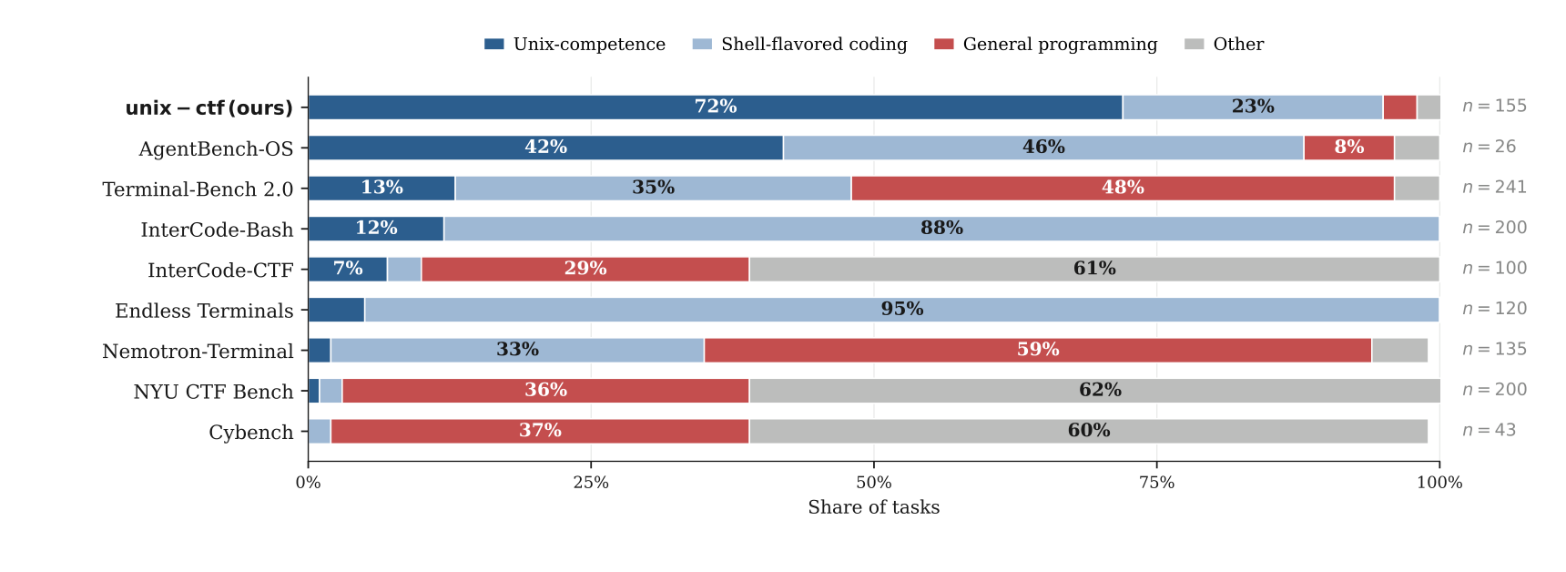 Terminal benchmark task mix